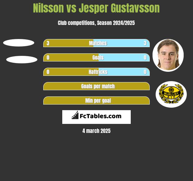 Nilsson vs Jesper Gustavsson h2h player stats