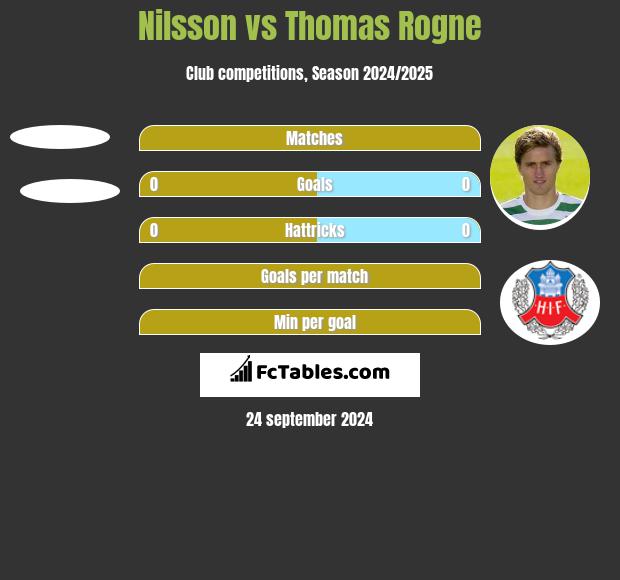 Nilsson vs Thomas Rogne h2h player stats