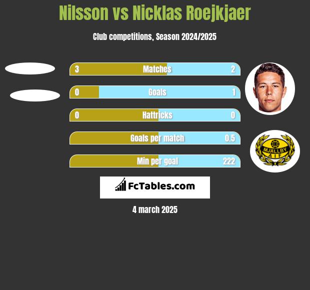 Nilsson vs Nicklas Roejkjaer h2h player stats