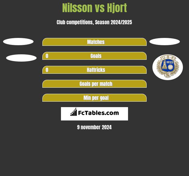 Nilsson vs Hjort h2h player stats