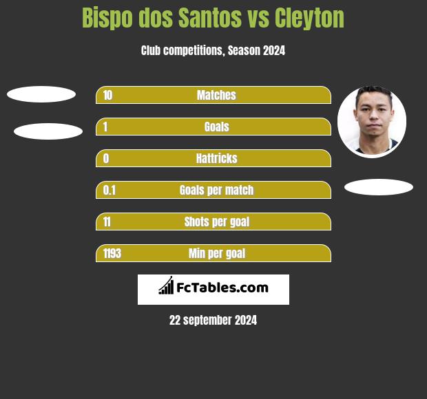 Bispo dos Santos vs Cleyton h2h player stats