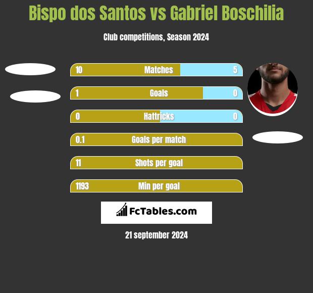 Bispo dos Santos vs Gabriel Boschilia h2h player stats