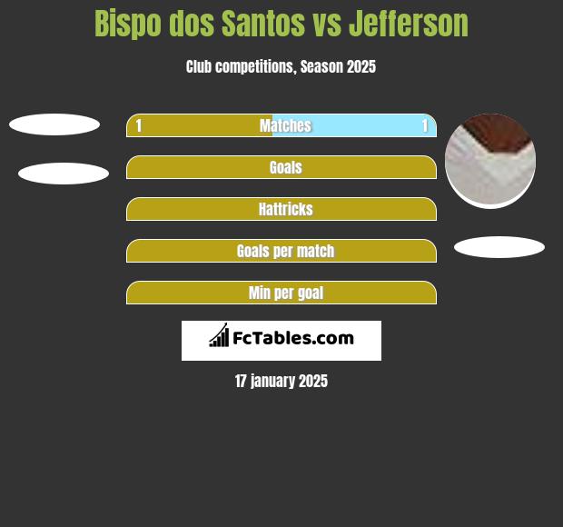 Bispo dos Santos vs Jefferson h2h player stats