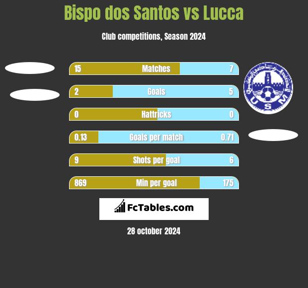 Bispo dos Santos vs Lucca h2h player stats