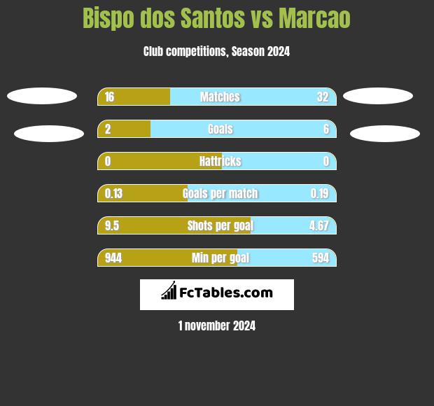 Bispo dos Santos vs Marcao h2h player stats