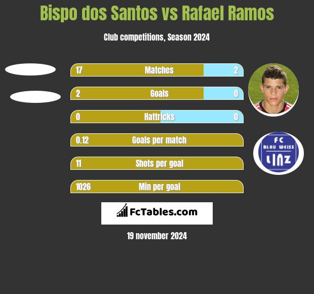 Bispo dos Santos vs Rafael Ramos h2h player stats