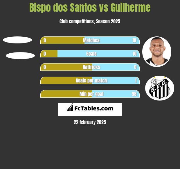 Bispo dos Santos vs Guilherme h2h player stats