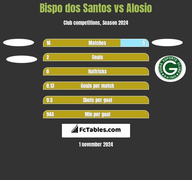 Bispo dos Santos vs Alosio h2h player stats