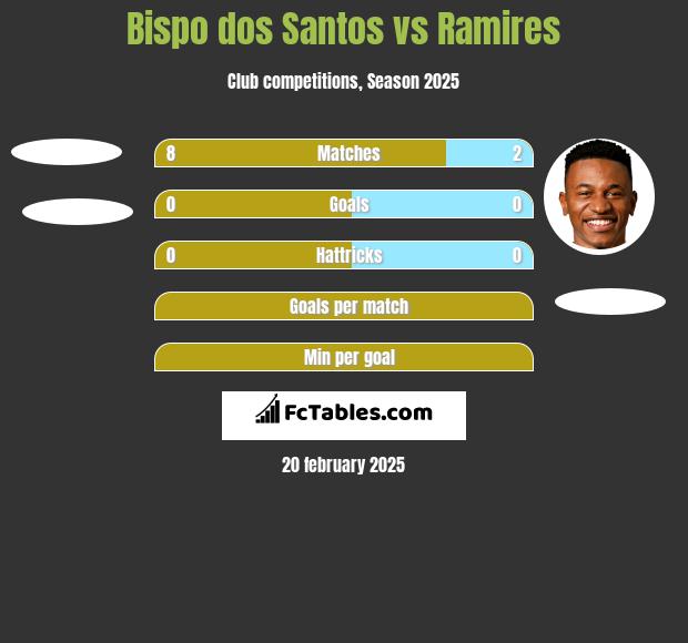 Bispo dos Santos vs Ramires h2h player stats