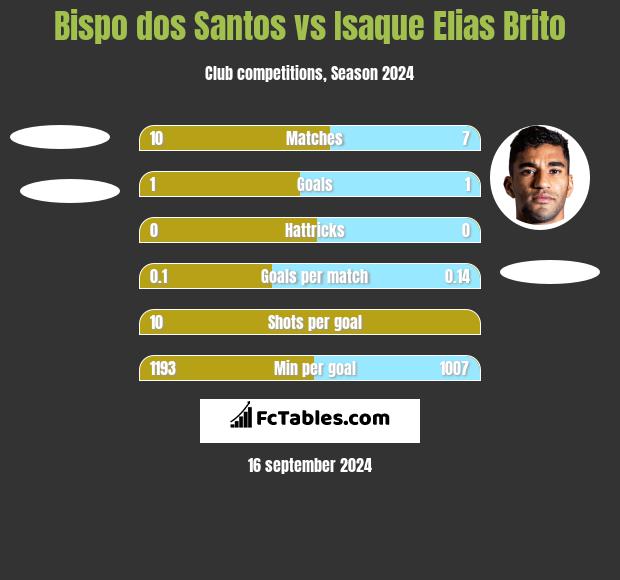 Bispo dos Santos vs Isaque Elias Brito h2h player stats