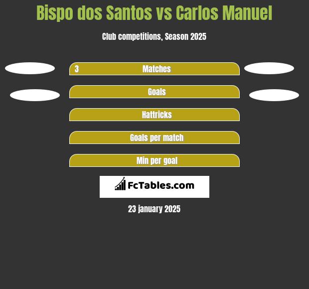 Bispo dos Santos vs Carlos Manuel h2h player stats