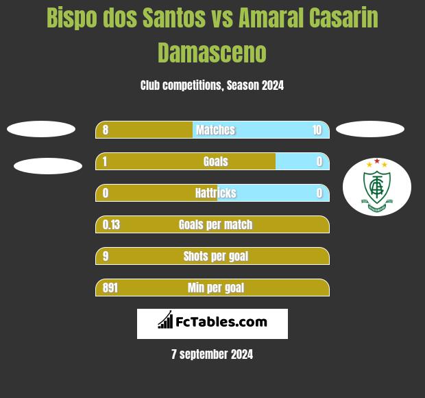 Bispo dos Santos vs Amaral Casarin Damasceno h2h player stats