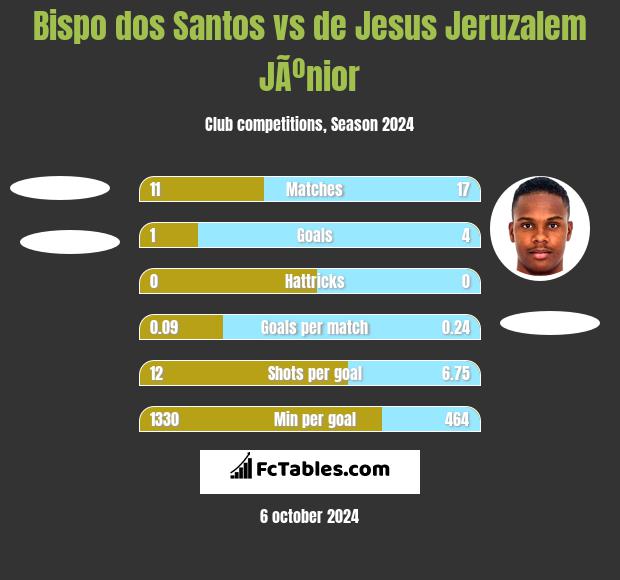 Bispo dos Santos vs de Jesus Jeruzalem JÃºnior h2h player stats