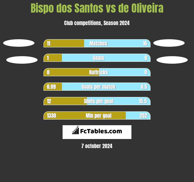 Bispo dos Santos vs de Oliveira h2h player stats