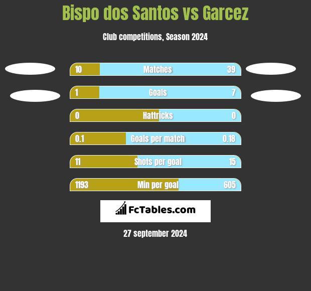 Bispo dos Santos vs Garcez h2h player stats