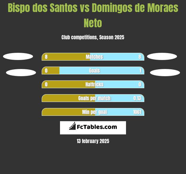 Bispo dos Santos vs Domingos de Moraes Neto h2h player stats