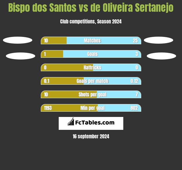 Bispo dos Santos vs de Oliveira Sertanejo h2h player stats