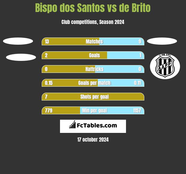 Bispo dos Santos vs de Brito h2h player stats