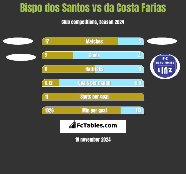 Bispo dos Santos vs da Costa Farias h2h player stats