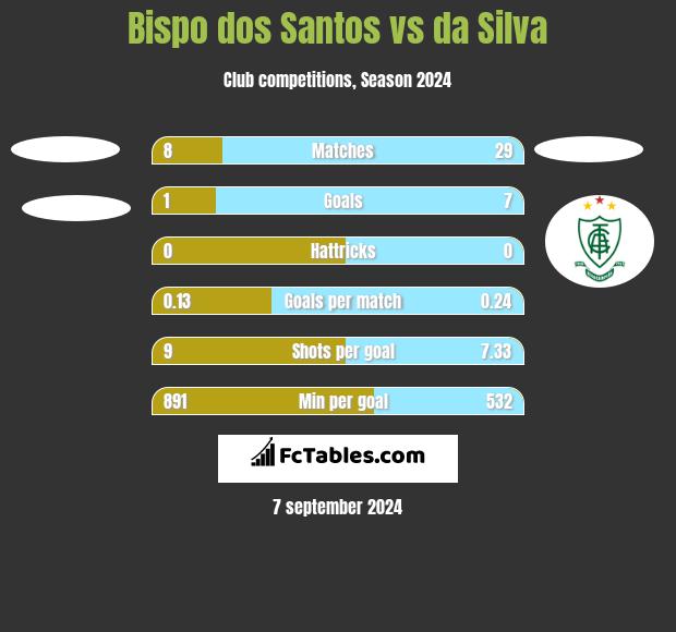 Bispo dos Santos vs da Silva h2h player stats