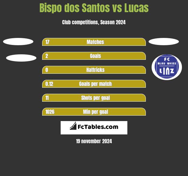 Bispo dos Santos vs Lucas h2h player stats