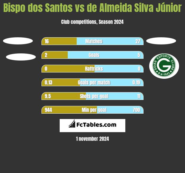 Bispo dos Santos vs de Almeida Silva Júnior h2h player stats