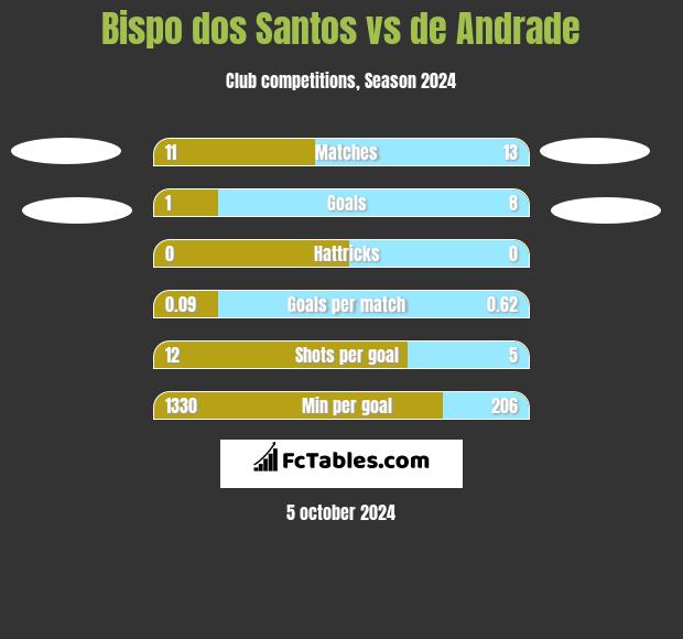 Bispo dos Santos vs de Andrade h2h player stats