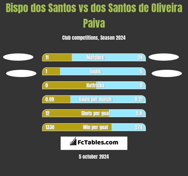 Bispo dos Santos vs dos Santos de Oliveira Paiva h2h player stats