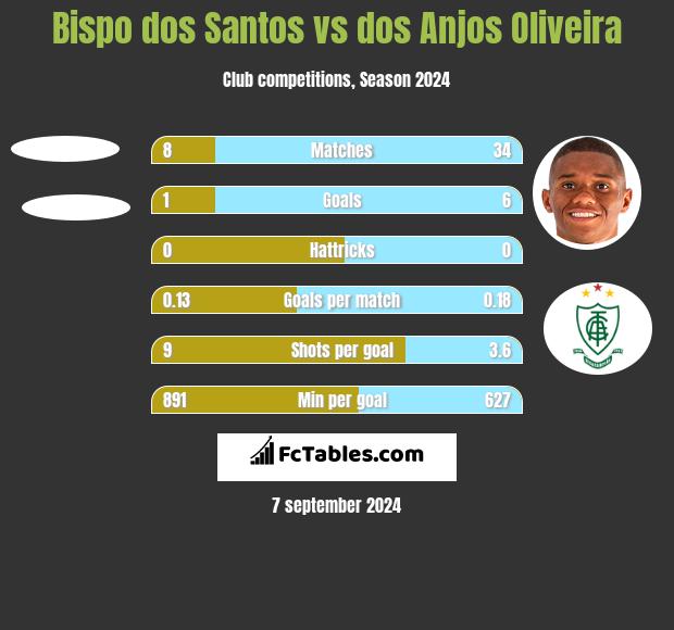 Bispo dos Santos vs dos Anjos Oliveira h2h player stats