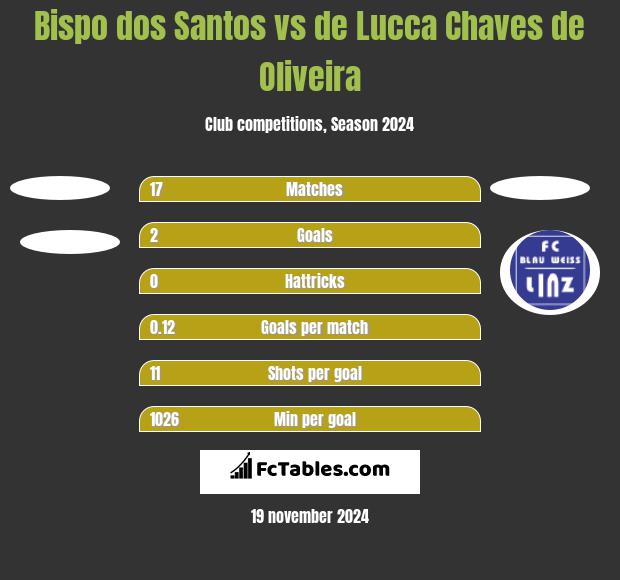 Bispo dos Santos vs de Lucca Chaves de Oliveira h2h player stats