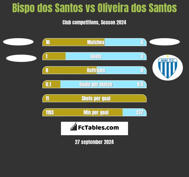 Bispo dos Santos vs Oliveira dos Santos h2h player stats