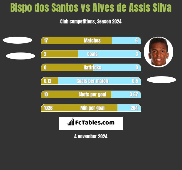 Bispo dos Santos vs Alves de Assis Silva h2h player stats