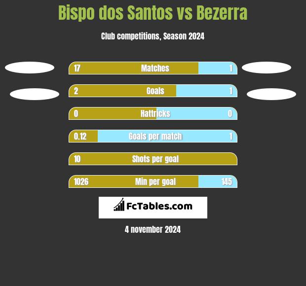 Bispo dos Santos vs Bezerra h2h player stats