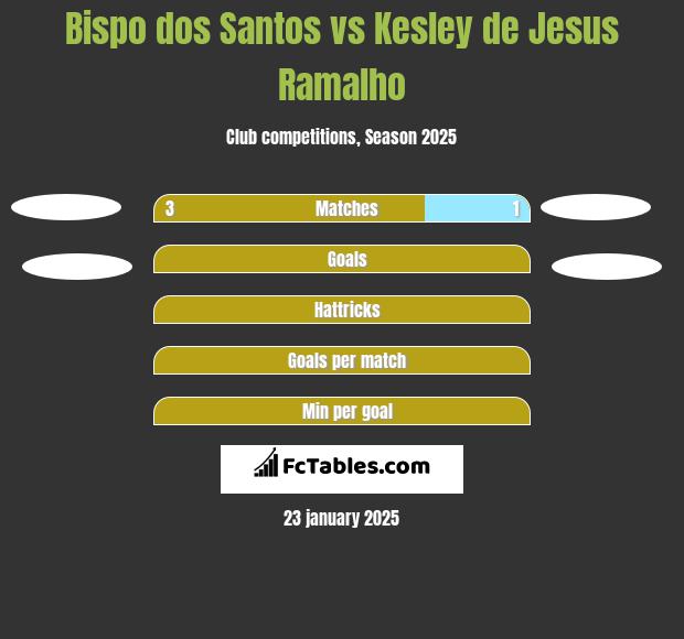 Bispo dos Santos vs Kesley de Jesus Ramalho h2h player stats