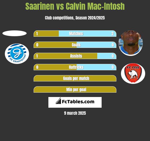 Saarinen vs Calvin Mac-Intosh h2h player stats