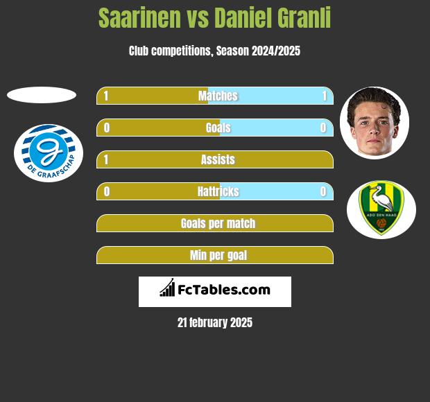 Saarinen vs Daniel Granli h2h player stats