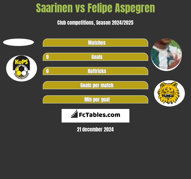 Saarinen vs Felipe Aspegren h2h player stats