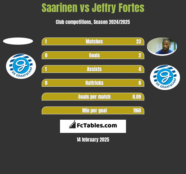 Saarinen vs Jeffry Fortes h2h player stats