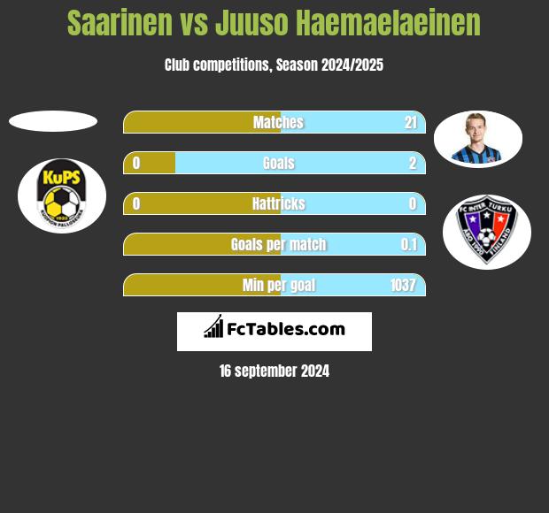 Saarinen vs Juuso Haemaelaeinen h2h player stats