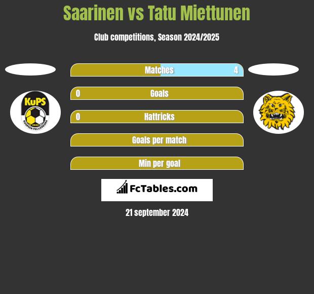 Saarinen vs Tatu Miettunen h2h player stats