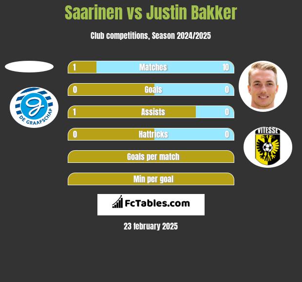 Saarinen vs Justin Bakker h2h player stats