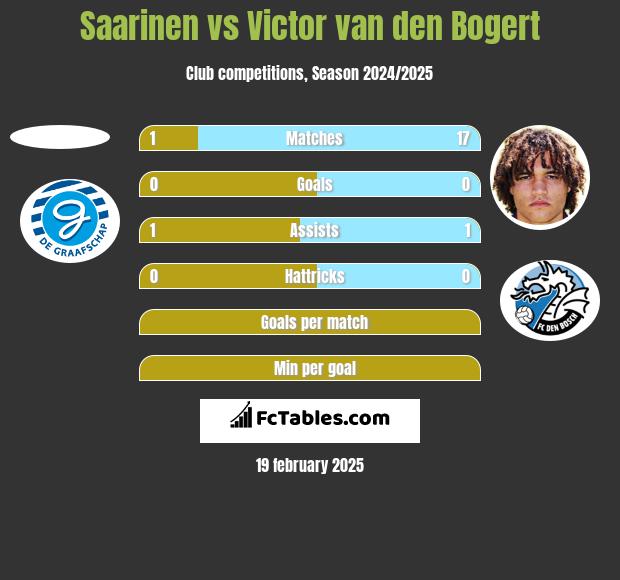 Saarinen vs Victor van den Bogert h2h player stats