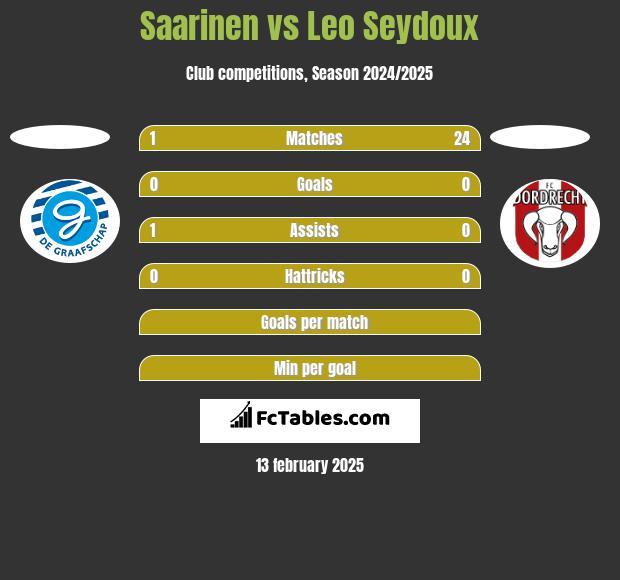 Saarinen vs Leo Seydoux h2h player stats