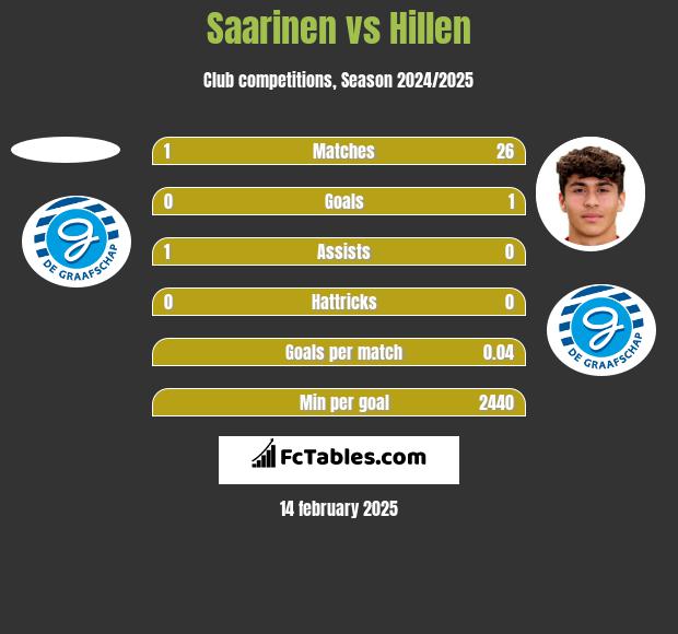 Saarinen vs Hillen h2h player stats