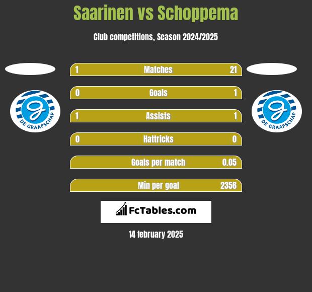 Saarinen vs Schoppema h2h player stats