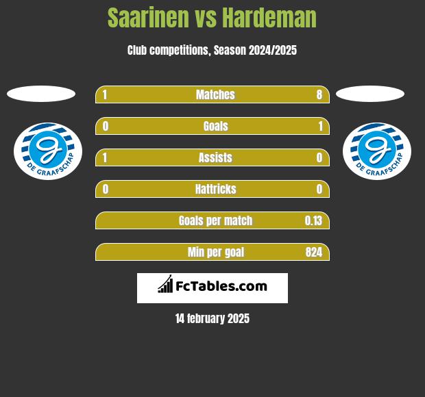 Saarinen vs Hardeman h2h player stats