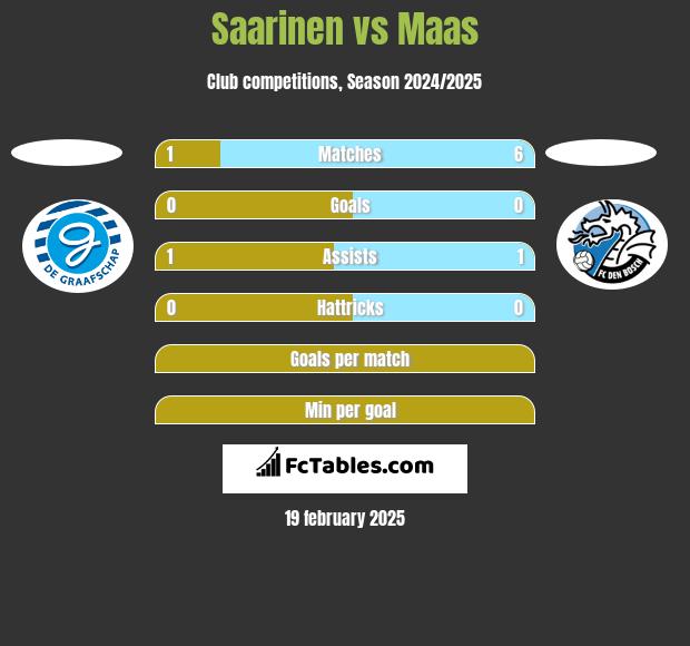 Saarinen vs Maas h2h player stats