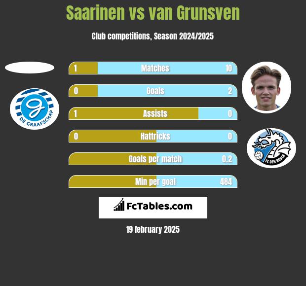 Saarinen vs van Grunsven h2h player stats