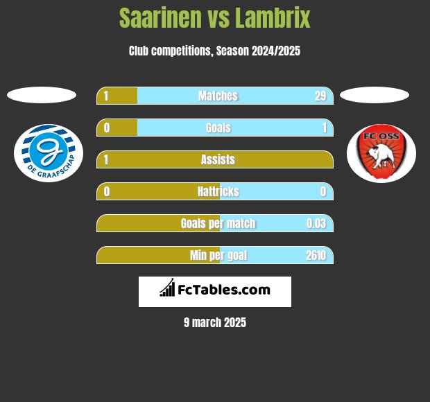 Saarinen vs Lambrix h2h player stats