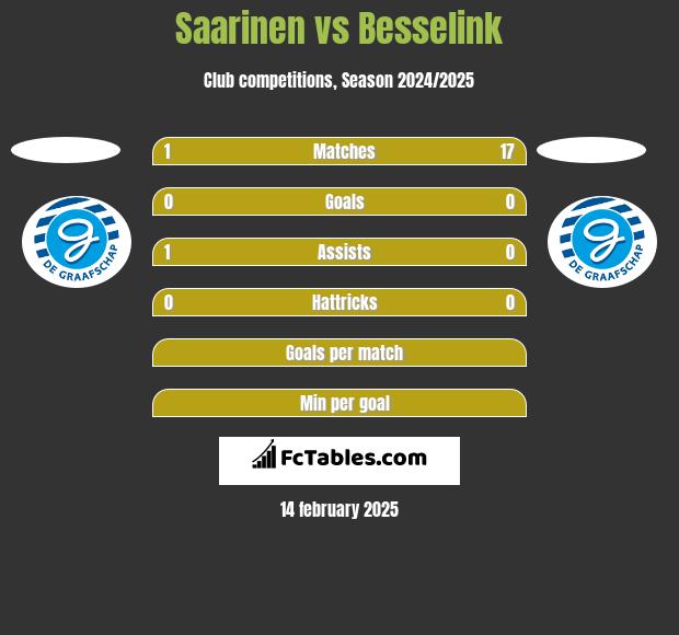 Saarinen vs Besselink h2h player stats